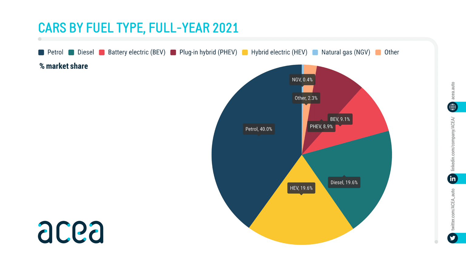 Acea infográfico sobre market share de carros por tipo de combustível em 2021