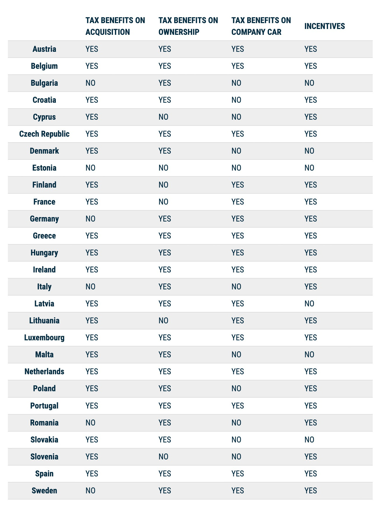 Acea infográfico sobre benefícios fiscais para veículos elétricos nos países da UE