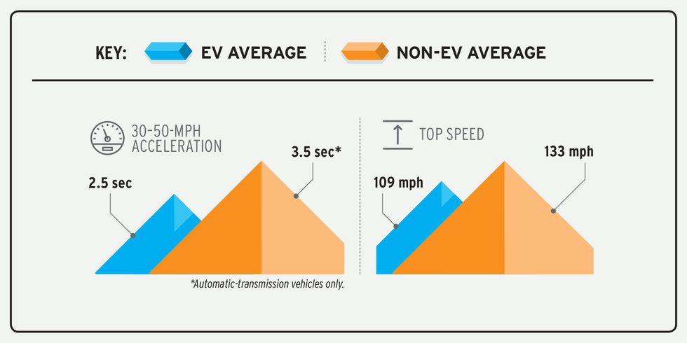 comparação infográfica de aceleração entre veículos elétricos e não elétricos