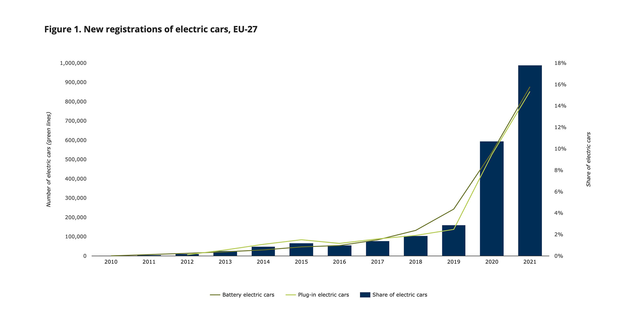 infográfico mostrando um aumento nos registros de veículos elétricos de 2010 até 2021