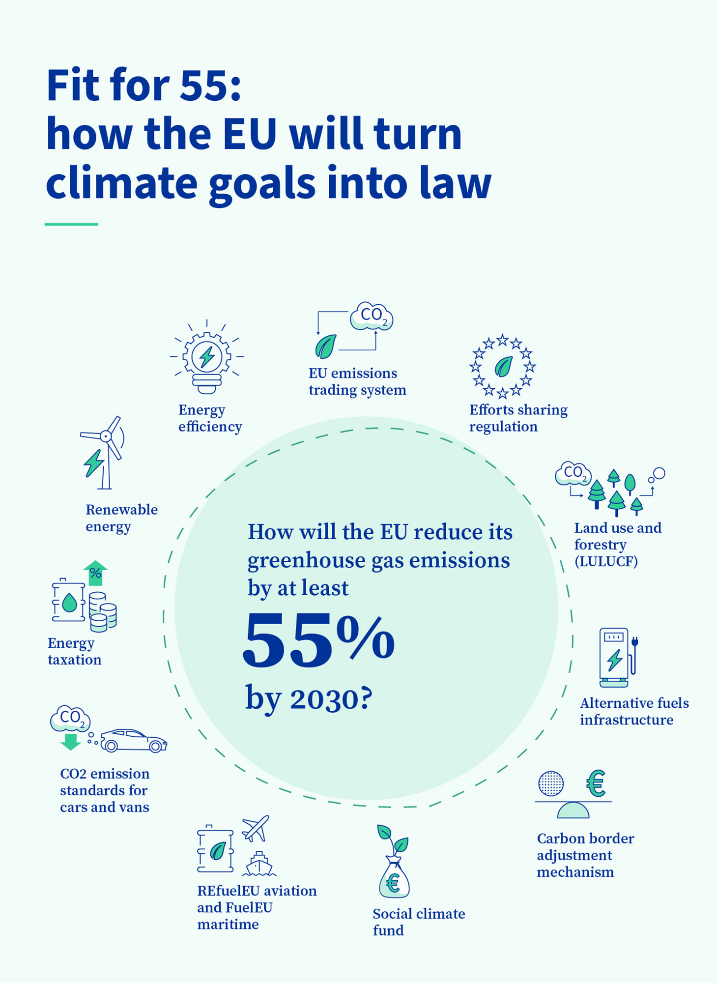 infográfico sobre a legislação da UE que reduz as emissões em 55% até 2030
