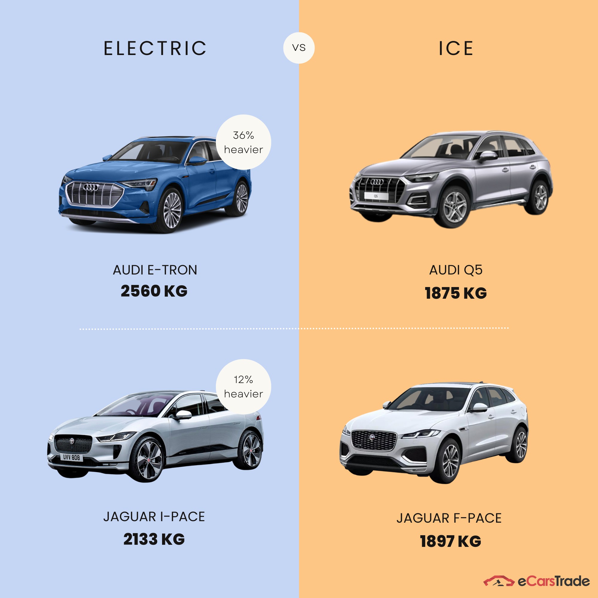 infográfico mostrando a diferença de peso entre veículos elétricos e ICE